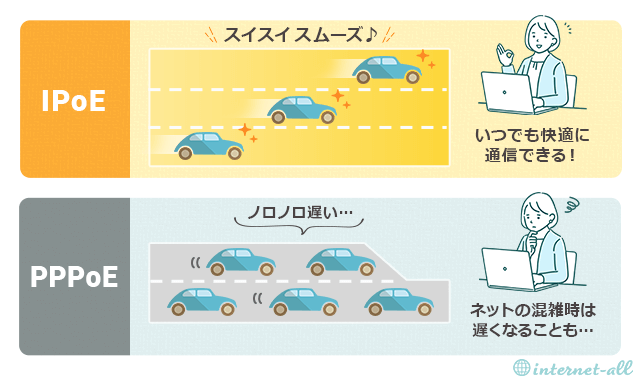 IPoEとPPPoEの図解