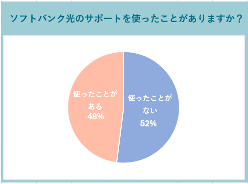 ソフトバンク光のサポートを使ったことがあるかの調査のグラフ