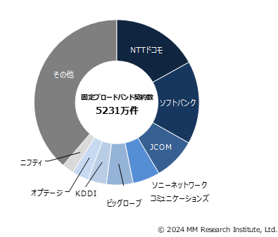 MM総研の固定ブロートバンド契約数・ISPシェア数ランキング（2024年3月末）