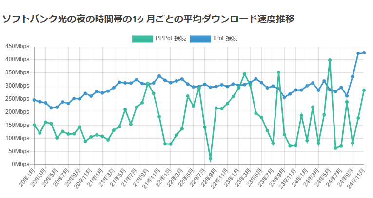 みんなのネット回線速度のIPv6とIPv4の速度の安定性の画像