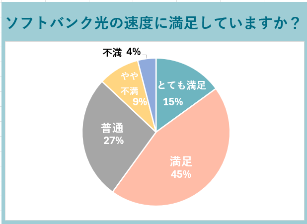 ソフトバンク光の速度の満足度調査