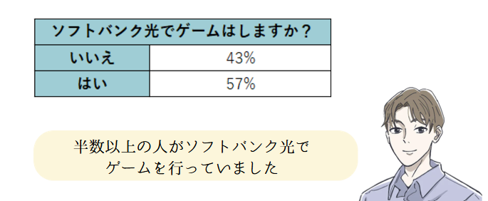 ソフトバンク光でゲームを行っている人の割合