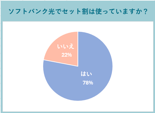 ソフトバンク光でセット割を使っている人の割合のグラフ