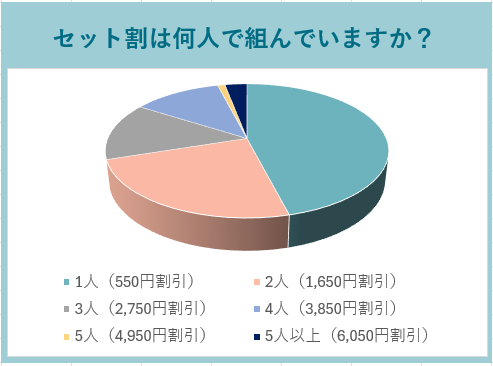 セット割は何人で組んでいるかのグラフ
