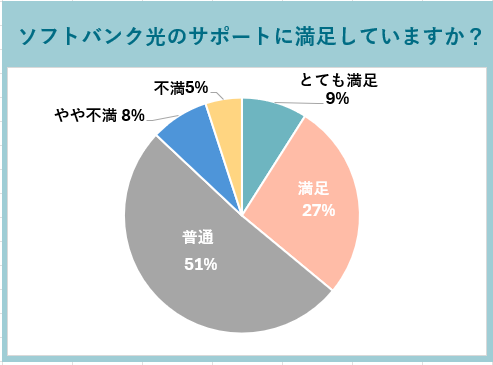 ソフトバンク光のサポートの満足度調査のグラフ