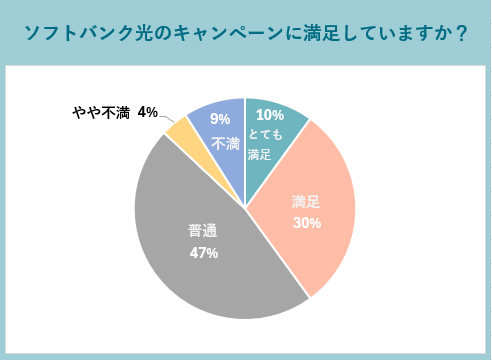 ソフトバンク光のキャンペーンの満足度調査のグラフ