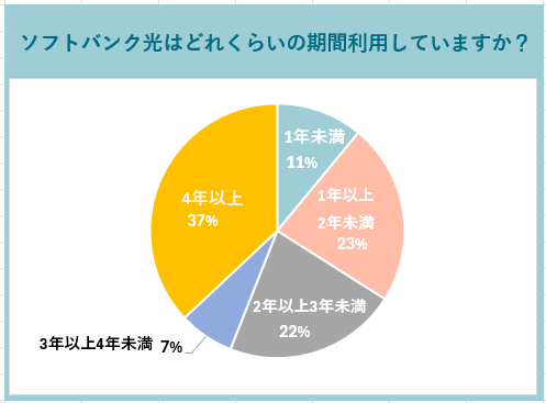 ソフトバンク光をどのくらい利用しているかの調査