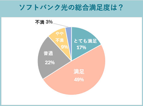 2024年internet-allソフトバンク光総合満足度調査