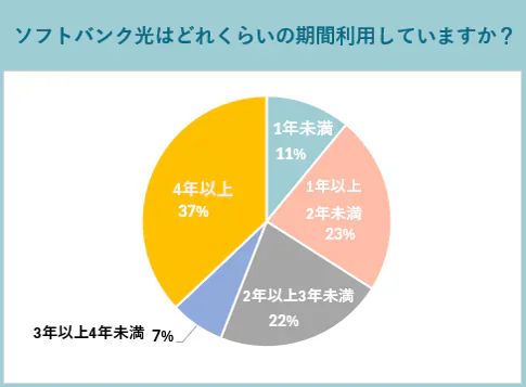 2024年internet-allソフトバンク光総合満足度調査