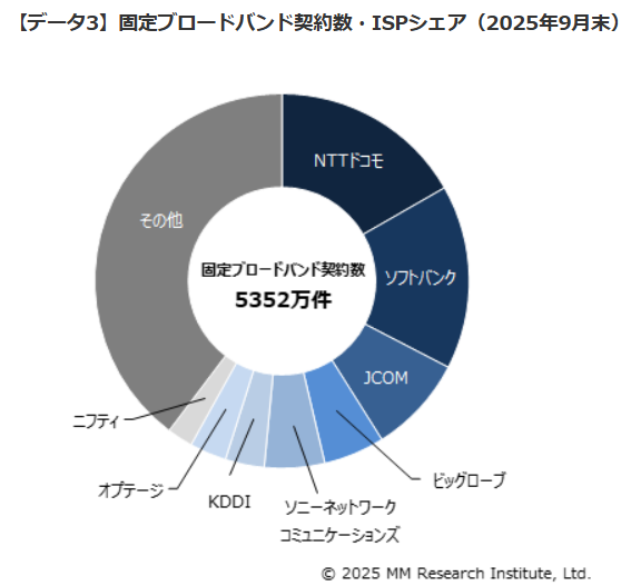 mm総研2025年9月固定ブロートバンド契約数のスクショ