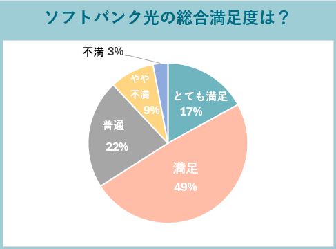 ソフトバンク光の総合満足度調査