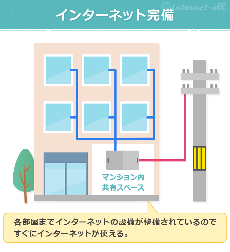 インターネット完備