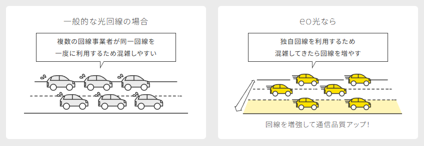 eo光シンプルプランは独自回線