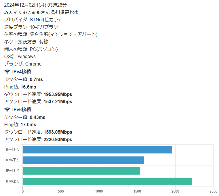 ピカラ光実測速度口コミ④