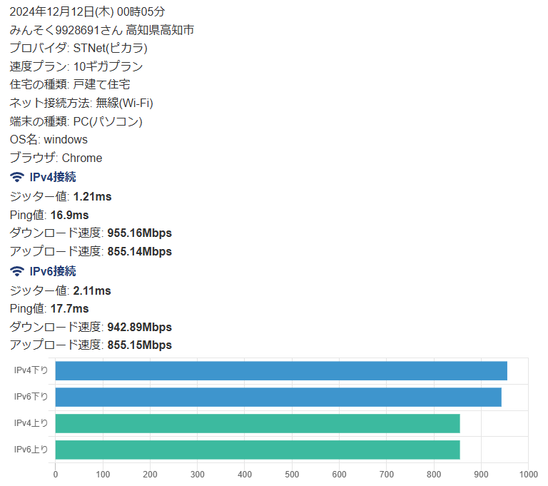 ピカラ光実測速度口コミ①