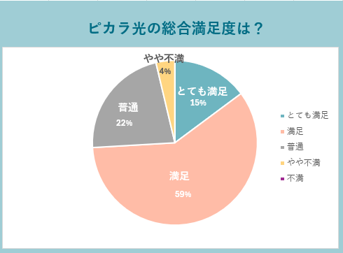 ピカラ光の総合満足度は？