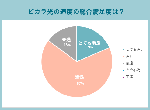 ピカラ光の速度の総合満足度は？