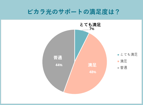 ピカラ光のサポートの満足度は？