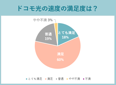 ドコモ光の速度の満足度は？