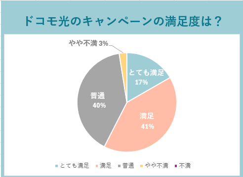 ドコモ光のキャンペーンの満足度は？