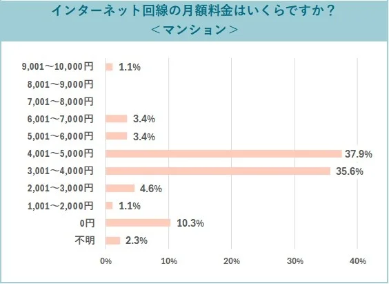 インターネット回線の月額料金はいくらですか?