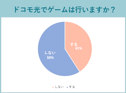 ドコモ光でゲームは行いますか？