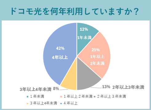 ドコモ光を何年利用していますか？