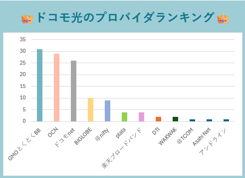 ドコモ光のプロバイダランキング