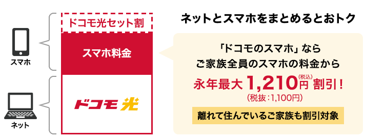 ドコモ光公式HPのセット割の画像