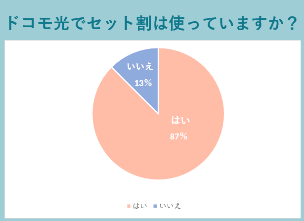 ドコモ光でセット割は使っていますか？