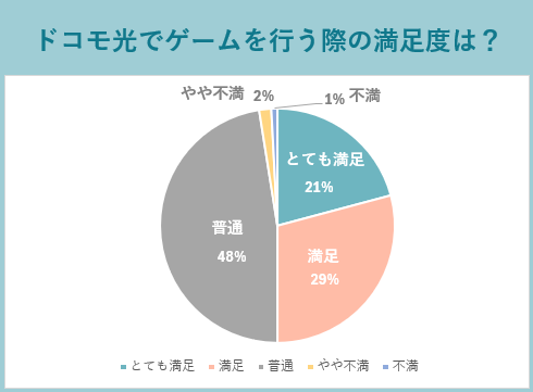 ドコモ光でゲームを行う際の満足度は？