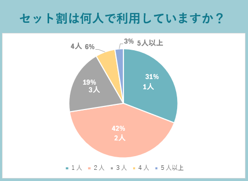 セット割は何人で利用していますか？