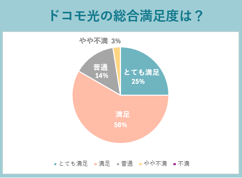 ドコモ光の総合満足度は？