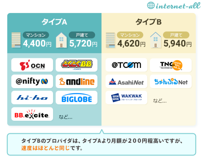 ドコモ光 プロバイダABの図解