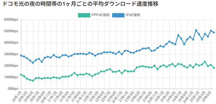 みんそくのドコモ光のIPv6通信とIPv4通信の差