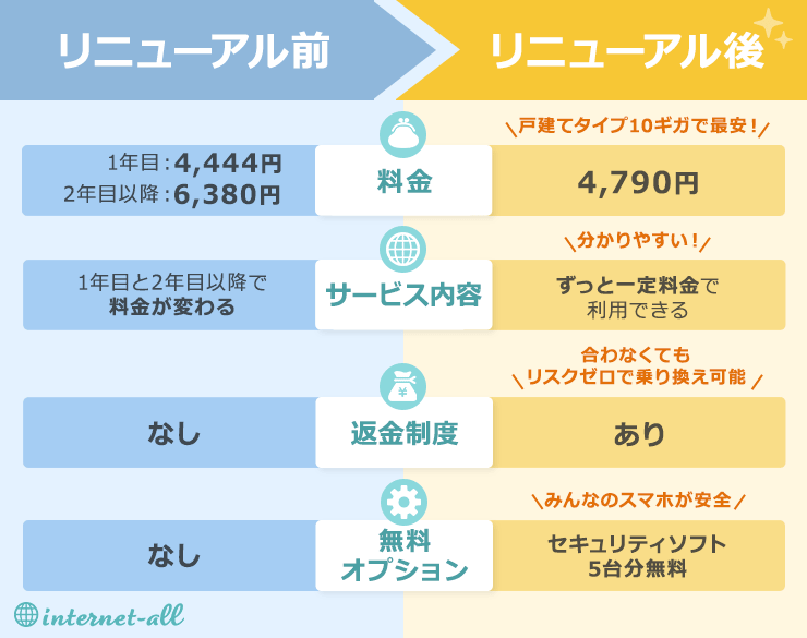 BB.excite光 (エキサイト光)10ギガ リニューアル前とリニューアル後の違い