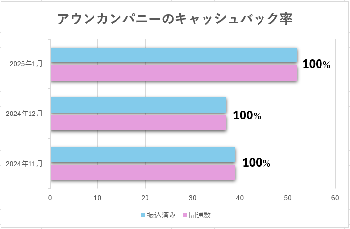 代理店アウンカンパニーのキャッシュバックの受け取り率