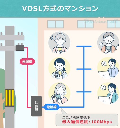 VDSL方式のマンション