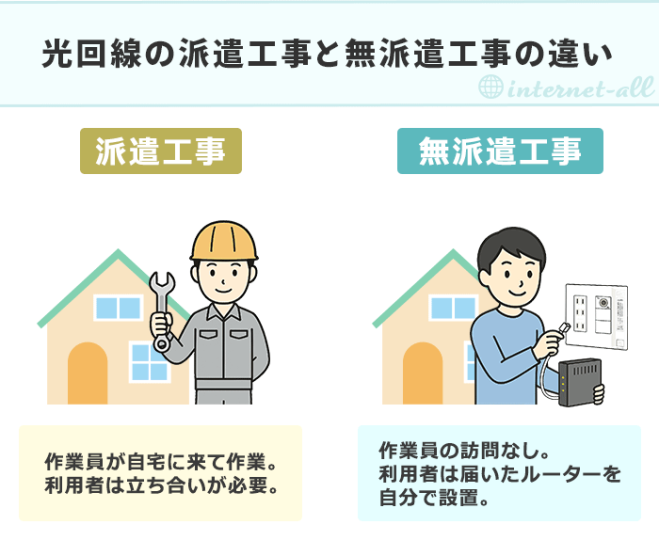 光回線の派遣工事と無派遣工事の違い