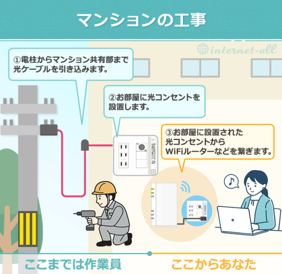 マンションの光回線の工事内容