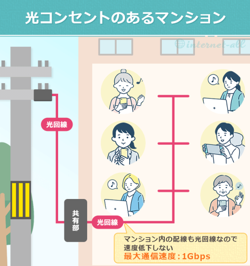 光コンセントのあるマンション