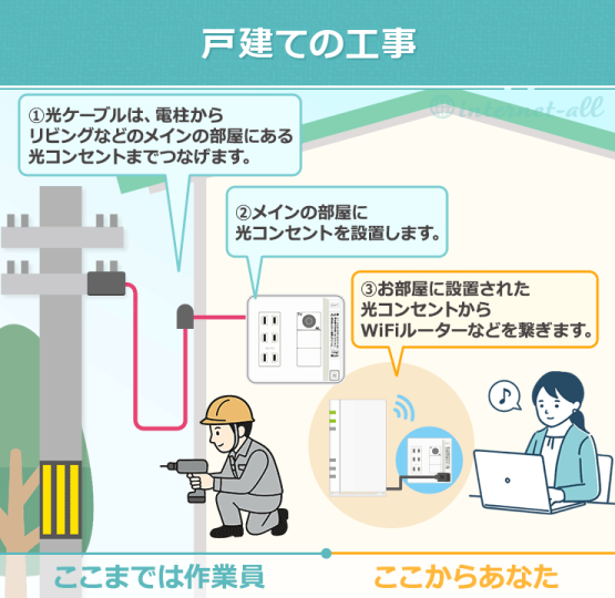戸建ての光回線の工事内容