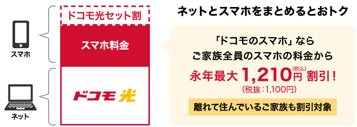 ドコモ光セット割
