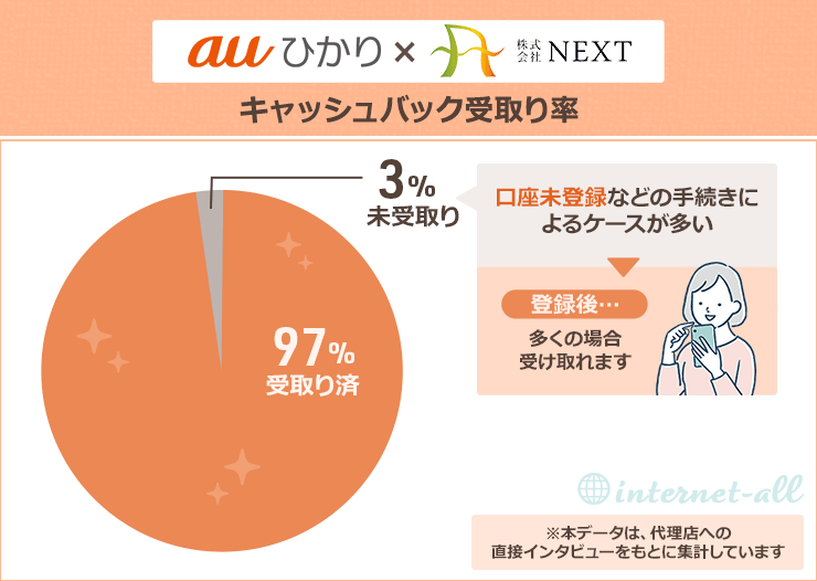 【独自調査】NEXTのキャッシュバック受け取り率