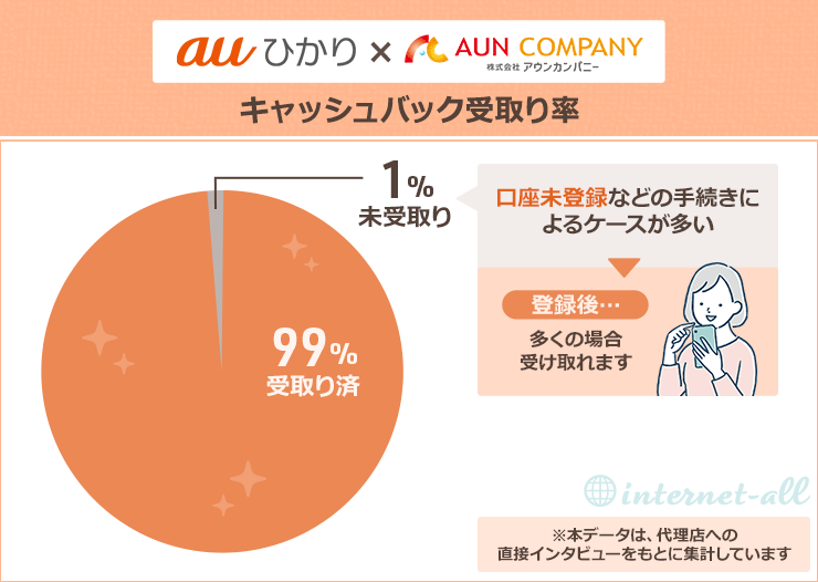 【独自調査】アウンカンパニーのキャッシュバック受け取り率