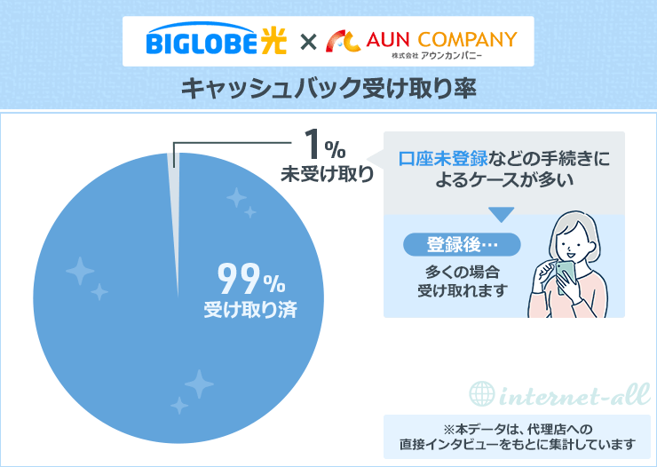ビッグローブ光×アウンカンパニーのキャッシュバック受け取り率