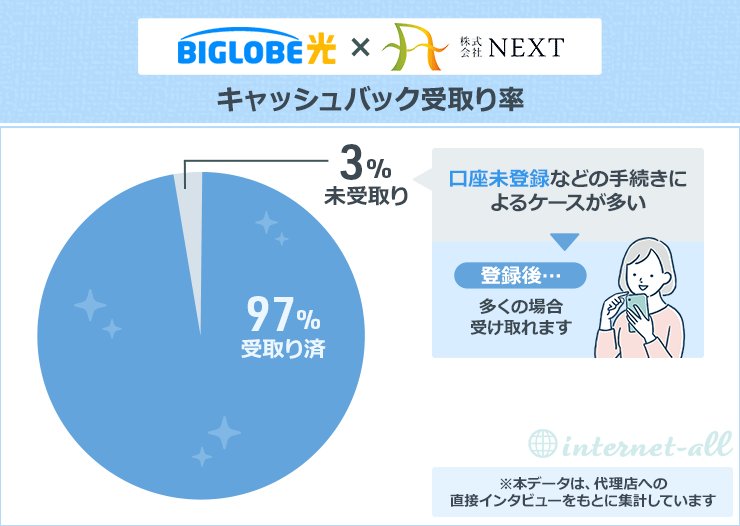 【独自調査】NEXTのキャッシュバック受け取り率