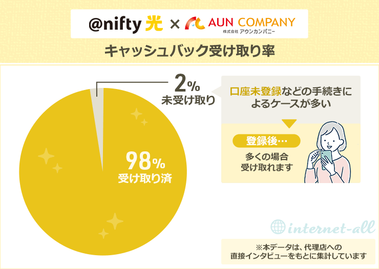 【独自調査】@nifty光×アウンカンパニーのキャッシュバック受け取り率