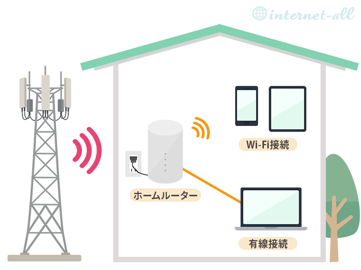 ホームルーターの仕組み