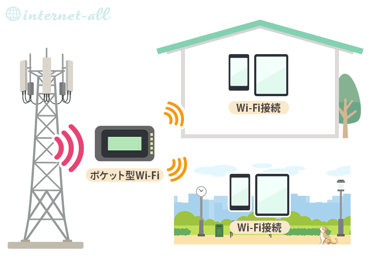 ポケット型Wi-Fiの仕組み